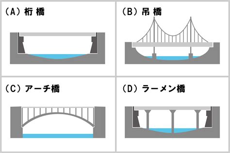 橋 種類|橋の種類・構成